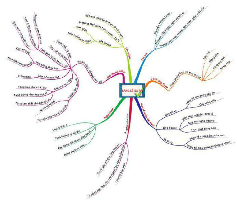 Sơ đồ tư duy truyện ngắn Lặng lẽ Sapa - Phân tích chi tiết và đầy đủ nhất
