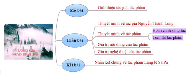 Sơ đồ tư duy truyện ngắn Lặng lẽ Sapa - Phân tích chi tiết và đầy đủ nhất