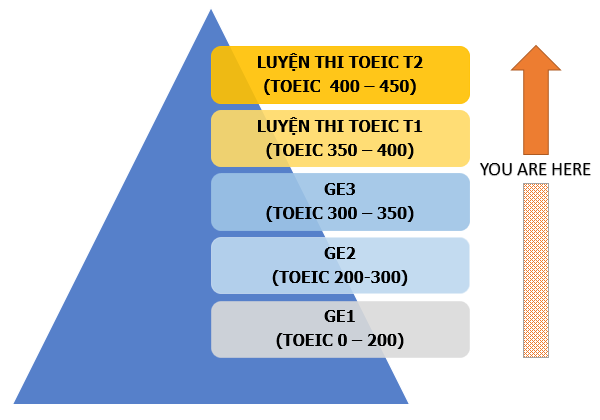 Mức Điểm TOEIC 450  thường được xem là bước đầu cho những ai mới bắt đầu học tiếng Anh